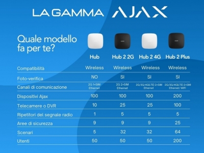 Come scegliere l'Hub Ajax: Guida con tutte le differenze